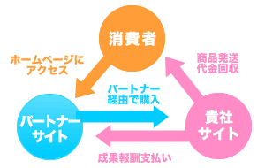 自社運営型のアフィリエイトシステムとは？